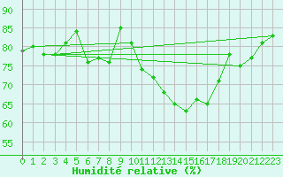 Courbe de l'humidit relative pour Avord (18)