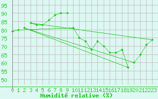 Courbe de l'humidit relative pour Vendme (41)