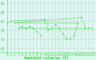 Courbe de l'humidit relative pour Marnitz