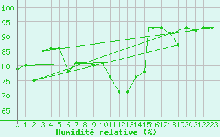 Courbe de l'humidit relative pour Tiaret