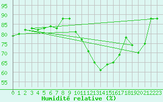 Courbe de l'humidit relative pour Oehringen