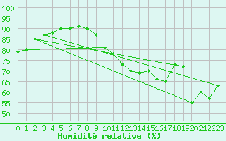 Courbe de l'humidit relative pour Engins (38)