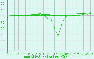 Courbe de l'humidit relative pour Priay (01)