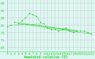 Courbe de l'humidit relative pour Calais / Marck (62)