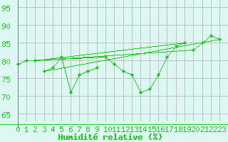 Courbe de l'humidit relative pour Sletterhage 