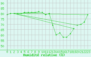 Courbe de l'humidit relative pour Courcouronnes (91)