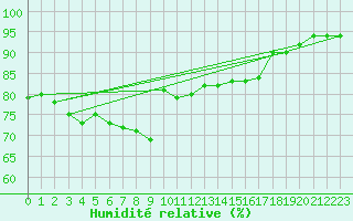 Courbe de l'humidit relative pour Gurteen
