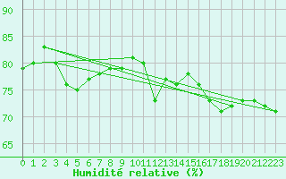 Courbe de l'humidit relative pour Saint Gervais (33)