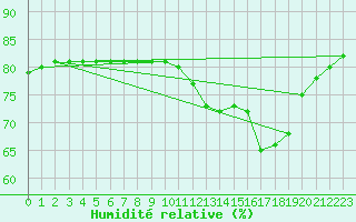 Courbe de l'humidit relative pour Saint-Just-le-Martel (87)