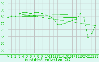 Courbe de l'humidit relative pour Remich (Lu)