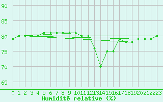 Courbe de l'humidit relative pour Boulaide (Lux)