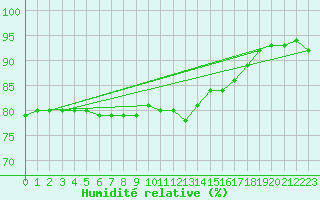 Courbe de l'humidit relative pour Saint-Dsirat (07)