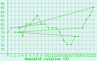 Courbe de l'humidit relative pour Myken