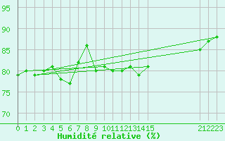 Courbe de l'humidit relative pour Rhyl