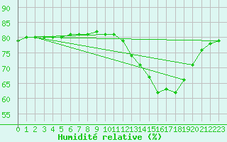 Courbe de l'humidit relative pour Boulaide (Lux)