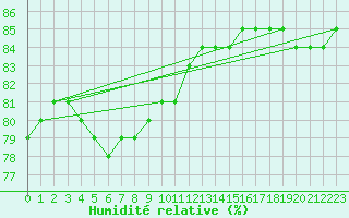 Courbe de l'humidit relative pour Salla kk