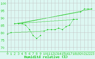 Courbe de l'humidit relative pour Weihenstephan
