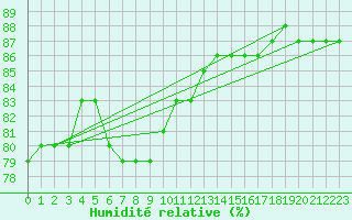 Courbe de l'humidit relative pour Vilsandi