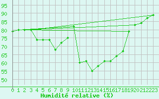 Courbe de l'humidit relative pour Crap Masegn