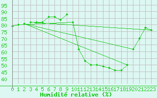 Courbe de l'humidit relative pour Rmering-ls-Puttelange (57)