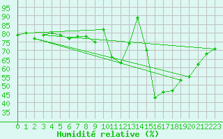 Courbe de l'humidit relative pour Potsdam