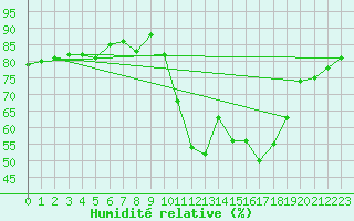 Courbe de l'humidit relative pour Bouligny (55)