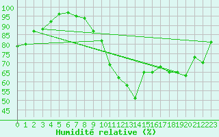 Courbe de l'humidit relative pour Cap Cpet (83)