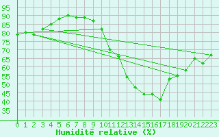 Courbe de l'humidit relative pour Nancy - Ochey (54)