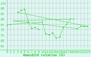 Courbe de l'humidit relative pour Saint-Vran (05)