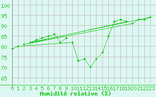 Courbe de l'humidit relative pour Lamballe (22)