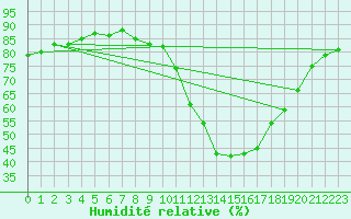 Courbe de l'humidit relative pour Montredon des Corbires (11)