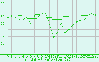 Courbe de l'humidit relative pour Keswick