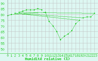 Courbe de l'humidit relative pour Voinmont (54)