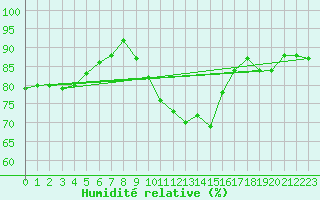 Courbe de l'humidit relative pour Holbeach