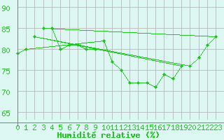 Courbe de l'humidit relative pour Brignogan (29)