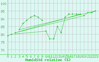 Courbe de l'humidit relative pour Baye (51)