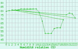 Courbe de l'humidit relative pour Boulaide (Lux)