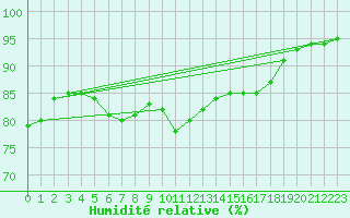 Courbe de l'humidit relative pour Boltenhagen