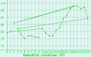 Courbe de l'humidit relative pour Weissfluhjoch