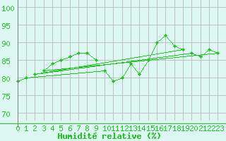 Courbe de l'humidit relative pour Guret (23)