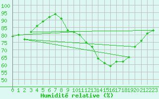 Courbe de l'humidit relative pour Xertigny-Moyenpal (88)