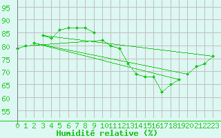 Courbe de l'humidit relative pour Beerse (Be)