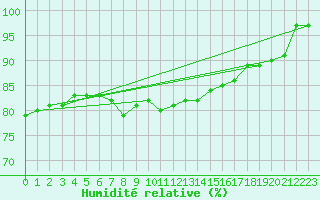 Courbe de l'humidit relative pour Wijk Aan Zee Aws