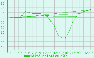 Courbe de l'humidit relative pour Bziers-Centre (34)