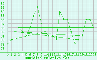 Courbe de l'humidit relative pour Amstetten