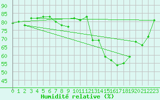 Courbe de l'humidit relative pour Bulson (08)