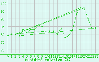 Courbe de l'humidit relative pour Pleyber-Christ (29)