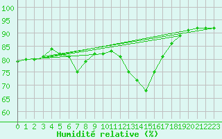 Courbe de l'humidit relative pour Saint Catherine's Point