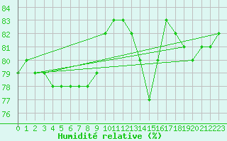 Courbe de l'humidit relative pour Anglars St-Flix(12)