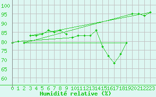 Courbe de l'humidit relative pour Metz (57)